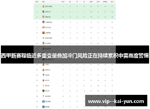 西甲新赛程临近多重变量叠加冷门风险正在持续累积中需高度警惕 西甲新赛程临近多重变量叠加冷门风险正在持续累积中需高度警惕