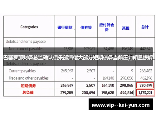巴塞罗那财务总监确认俱乐部清偿大部分短期债务当前压力明显缓解